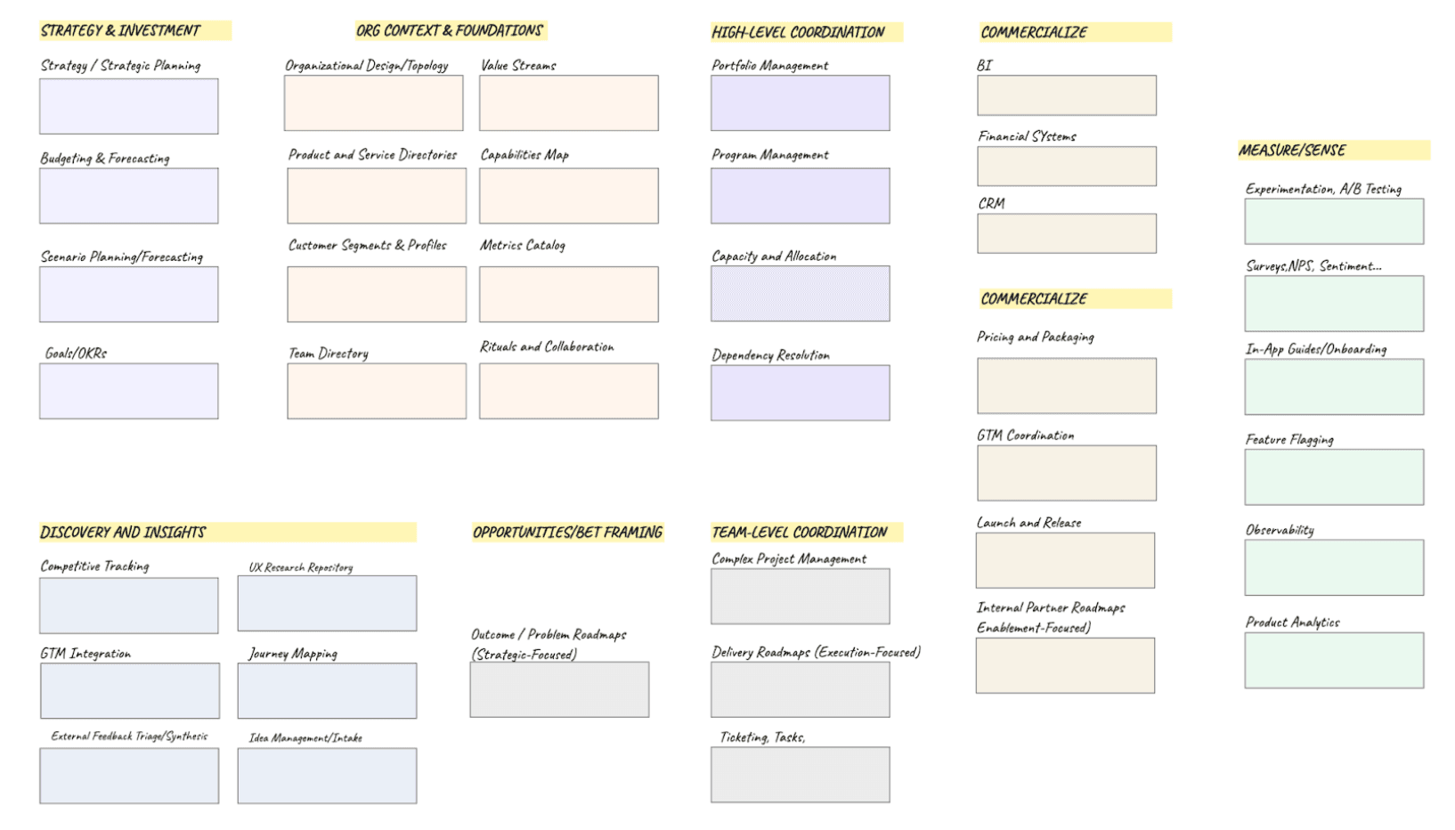 Common flow of intent — from insights through opportunities, options, bets, releases, and outcomes