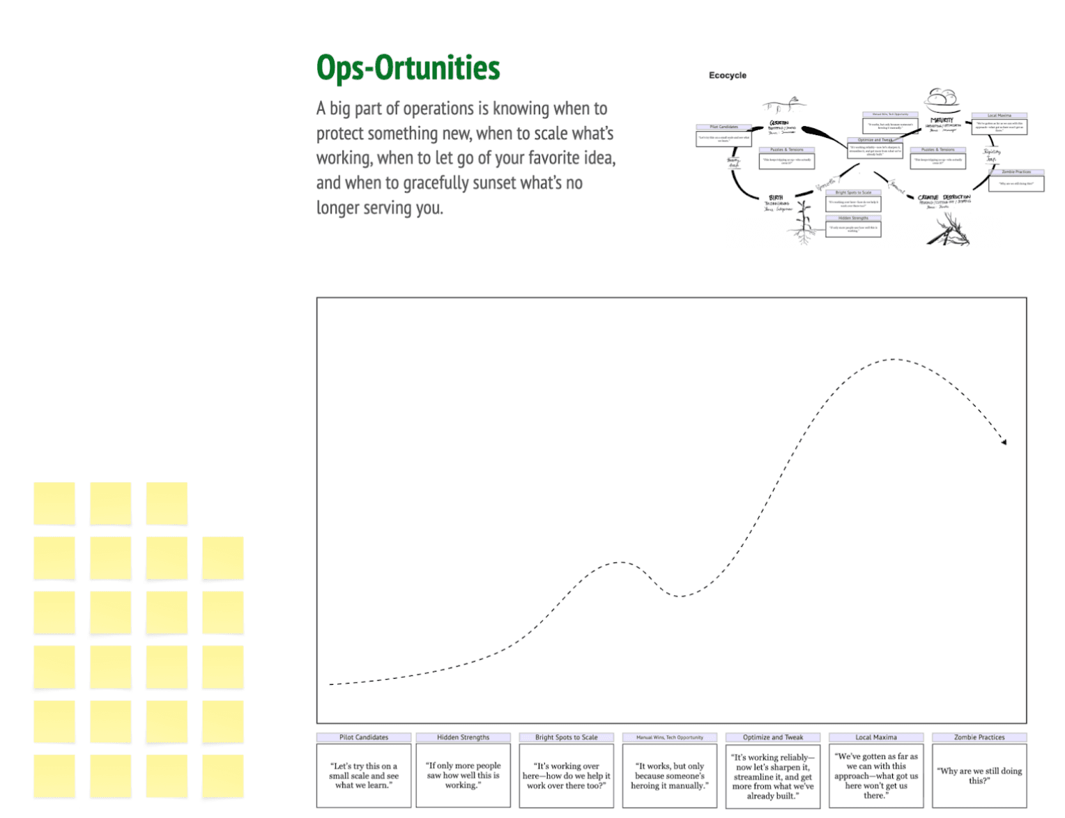 Ops-Ortunities Lifecycle Canvas — a visual curve from seed to scale to optimize to sunset