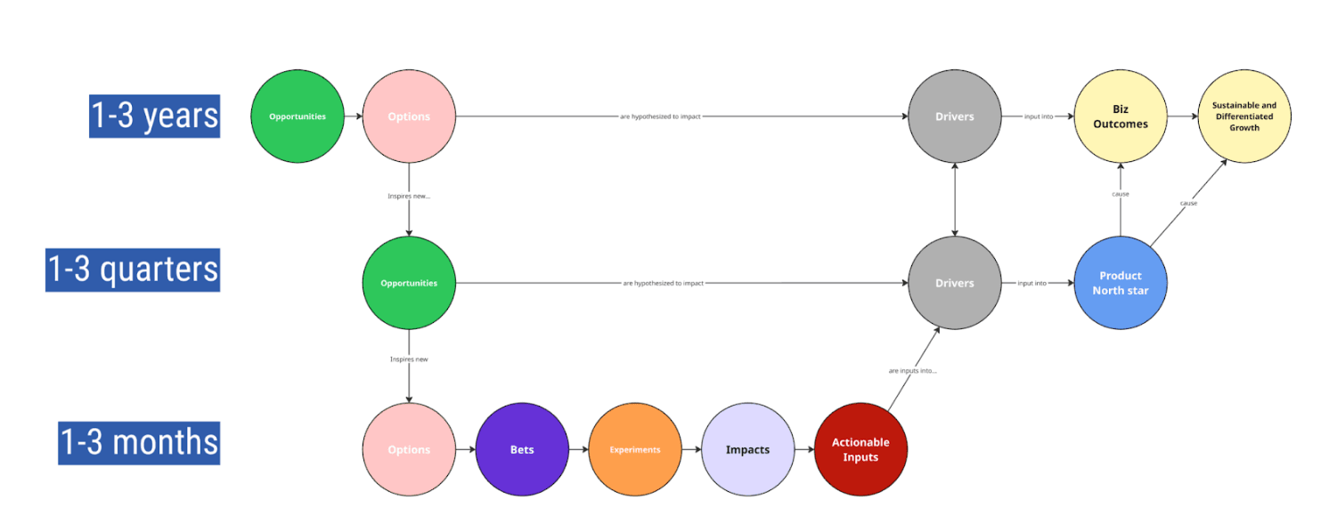 Multi-horizon artifact landscape: mapping common product and strategy artifacts across time horizons from 3–10 year vision documents to monthly bet overviews