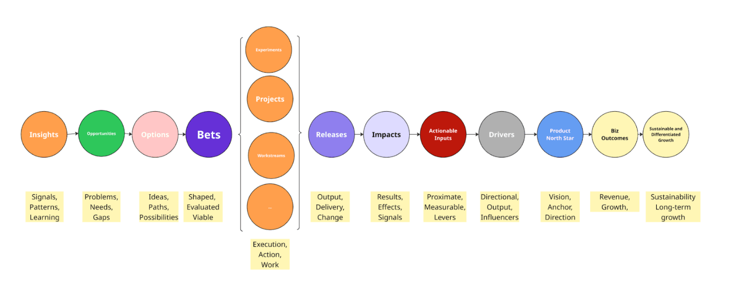 Fractal diagram: Insights → Opportunities → Options → Bets → Execution → Release → Impacts across nested time horizons (1–3 months, 1–3 quarters, 1–3 years)
