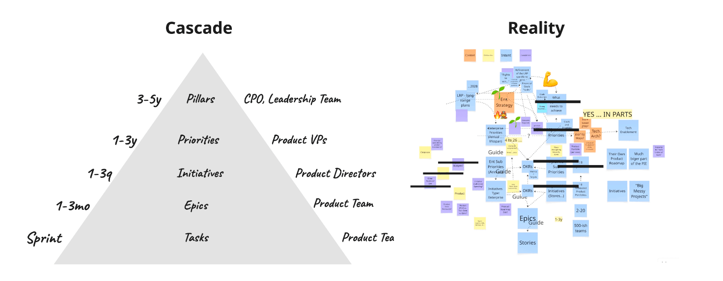 Figure 5: Cascade versus reality A cascade offers a clean summary. The lived operating model is usually much more tangled, uneven, and multi-directional. What Cascades Hide