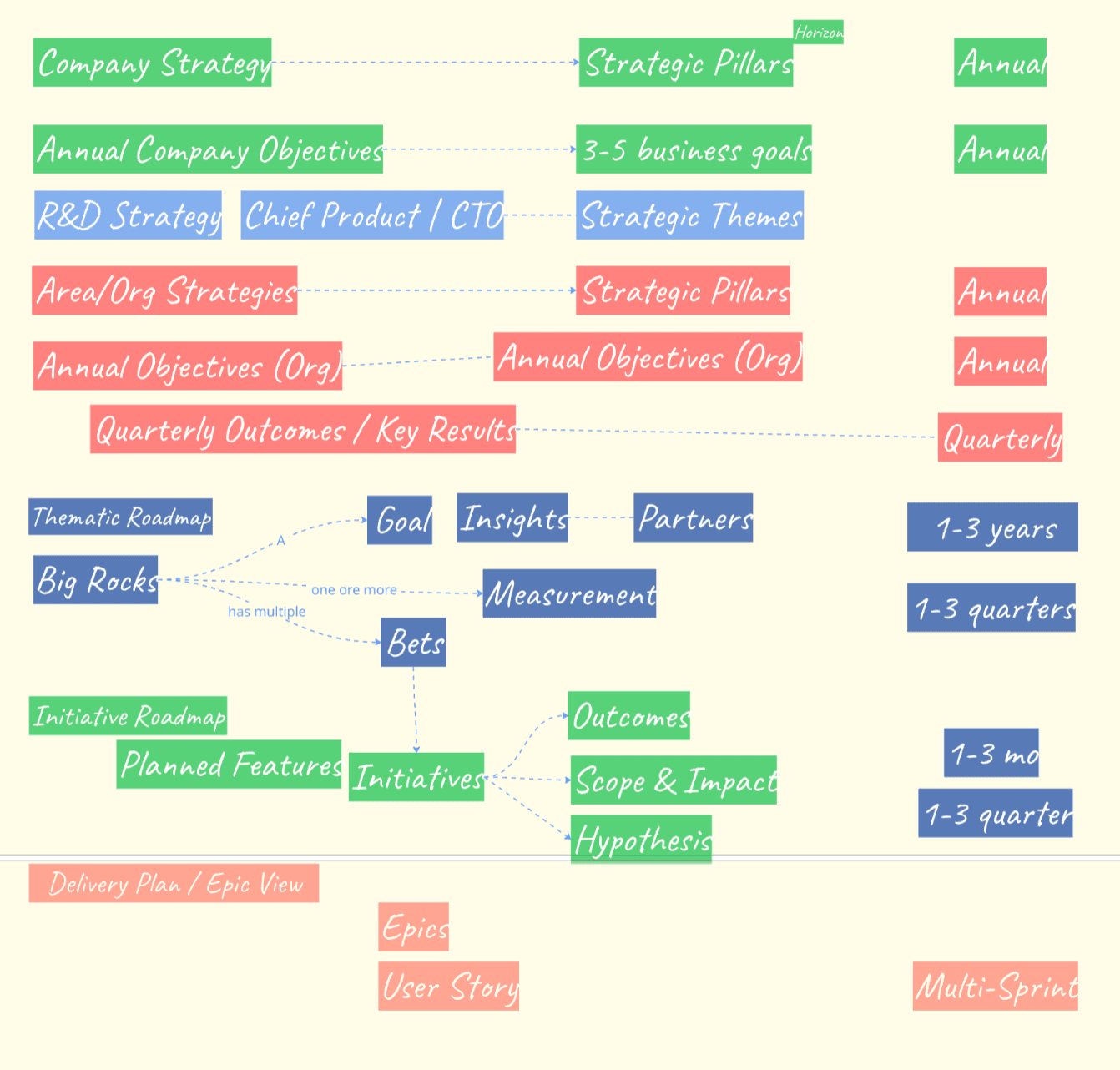 The Slide Version of your intent graph vs. reality — comparing the neat pyramid to the messy network