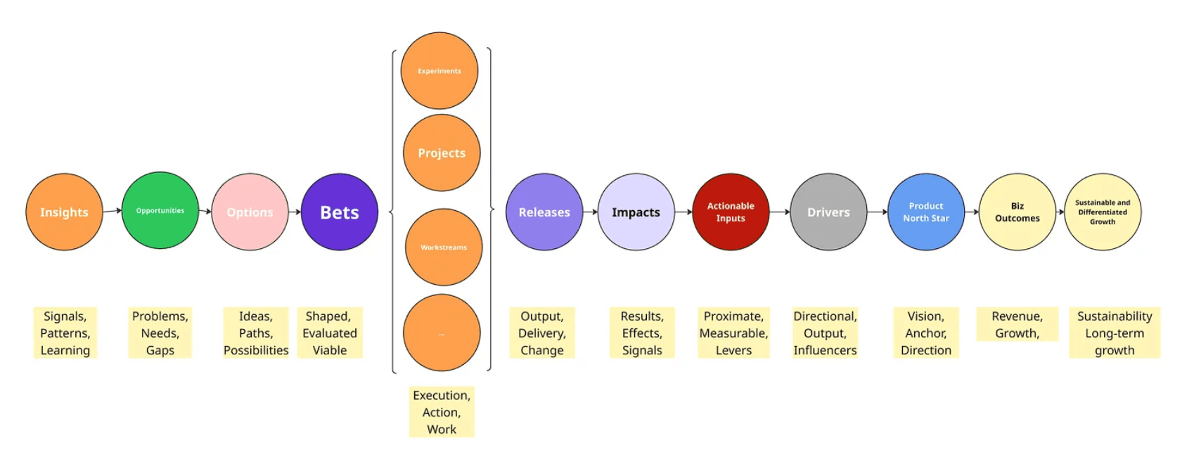 Example intent hierarchy (messier) — showing how intent actually lives across spreadsheets, decks, reviews, and meetings