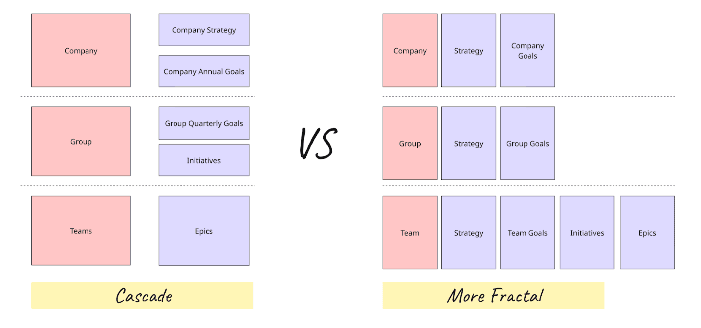 The 4 Graphs Model — Context, Intent, Collaboration, and Investment dimensions for organizing nouns and relationships