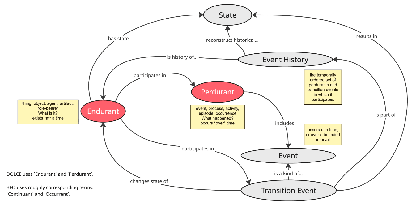 Figure 1: Endurant vs Perdurant diagram Operational Difference Use this test when modeling: