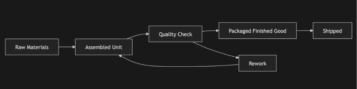 Figure 2: Manufacturing flow with rework path This is a system where the structure is easy to reason about. The endurants are concrete and stable: parts, machines, finished goods. The perdurants are well-defined: assembly, inspection, packaging. The flow is largely linear, with work moving from one stage to the next in a predictable way.
