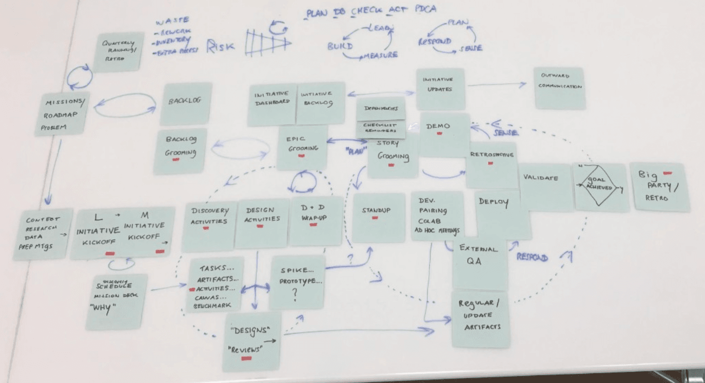 Figure 4: Whiteboard showing a team’s product development flow