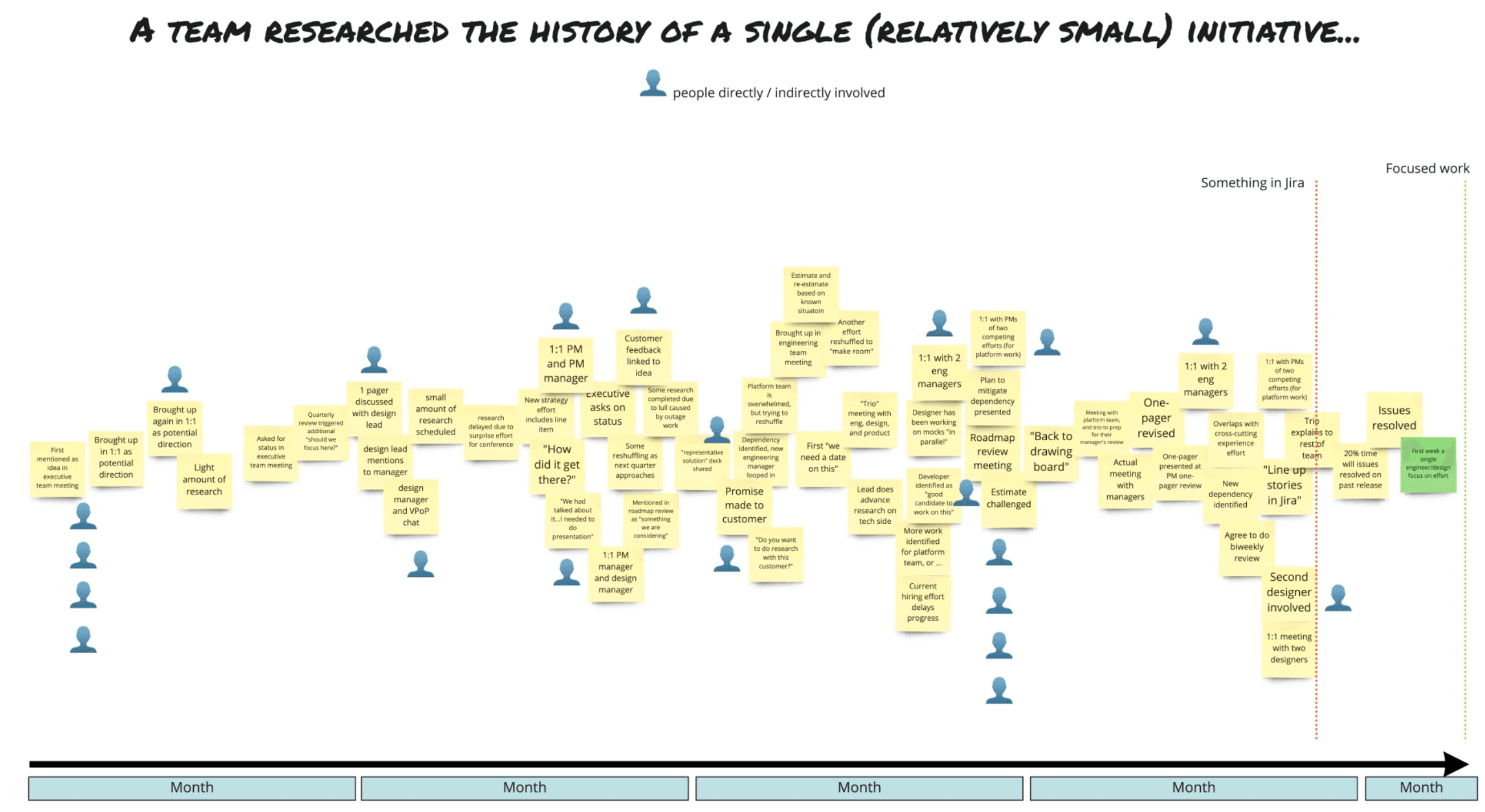 Figure 6: Event Storming wall showing the history of a small initiative before it appeared in Jira are you seeing anything weird with activation on the new cohorts?’ Priya pulled a quick cut that evening and noticed the drop seemed concentrated in accounts going through the new onboarding flow, but she was not totally sure because the definitions were not lining up cleanly. That turned into a back-and-forth the next morning, clarifying what counted as ‘activation,’ which cohort they were even talking about, and whether this was a real signal or just noise. From there it lingered. It would come up briefly in staff meetings, ‘are we still seeing that activation thing?’ and then disappear again. There were a few more ad hoc cuts from analytics, a couple of quick product reviews, and some hallway conversations with engineering about the onboarding flow. Bits and pieces of work happened behind the scenes, but nothing fully pulled together. Over time it became a running topic, never quite top priority but never going away either. After a couple of months, enough signal had accumulated and enough people had touched it that it finally got shaped into something more concrete. It was formalized into an OKR at the director level with Alex, framed around improving activation for new enterprise cohorts. That then got presented