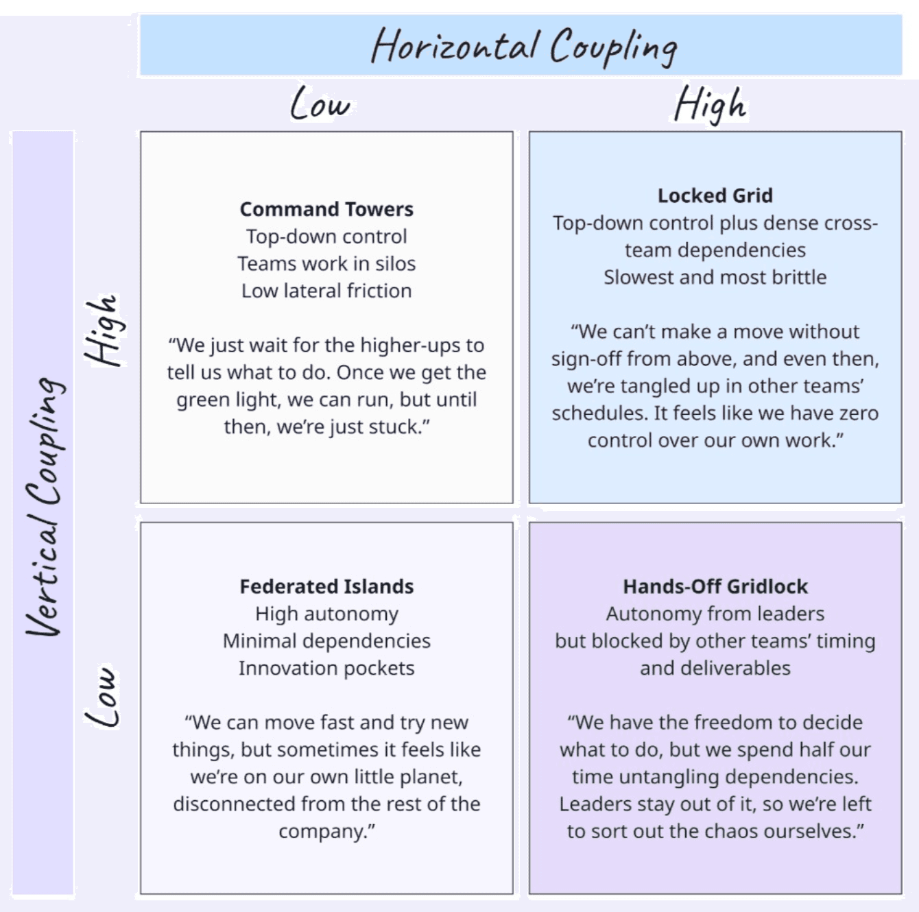 Figure 7: Coupling quadrants showing command towers, locked grid, federated islands, and hands-off gridlock