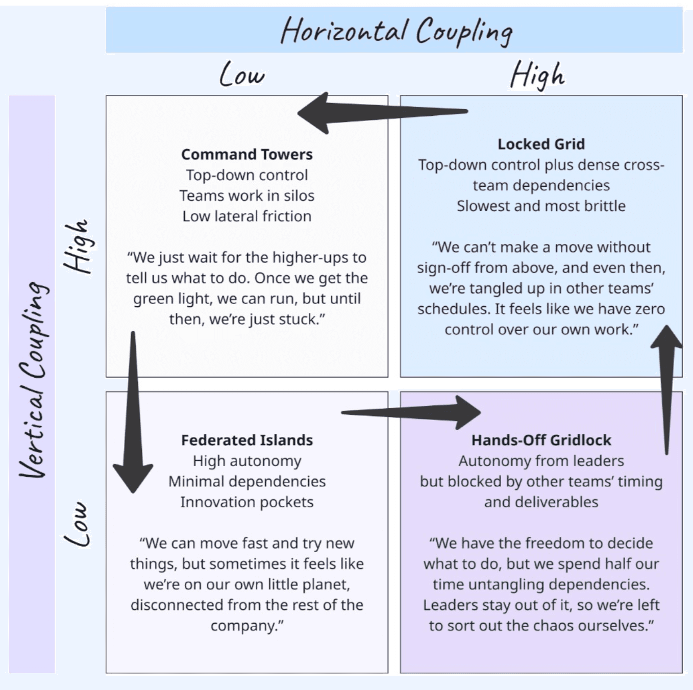 Figure 8: Coupling quadrants with arrows showing a recurring movement between states