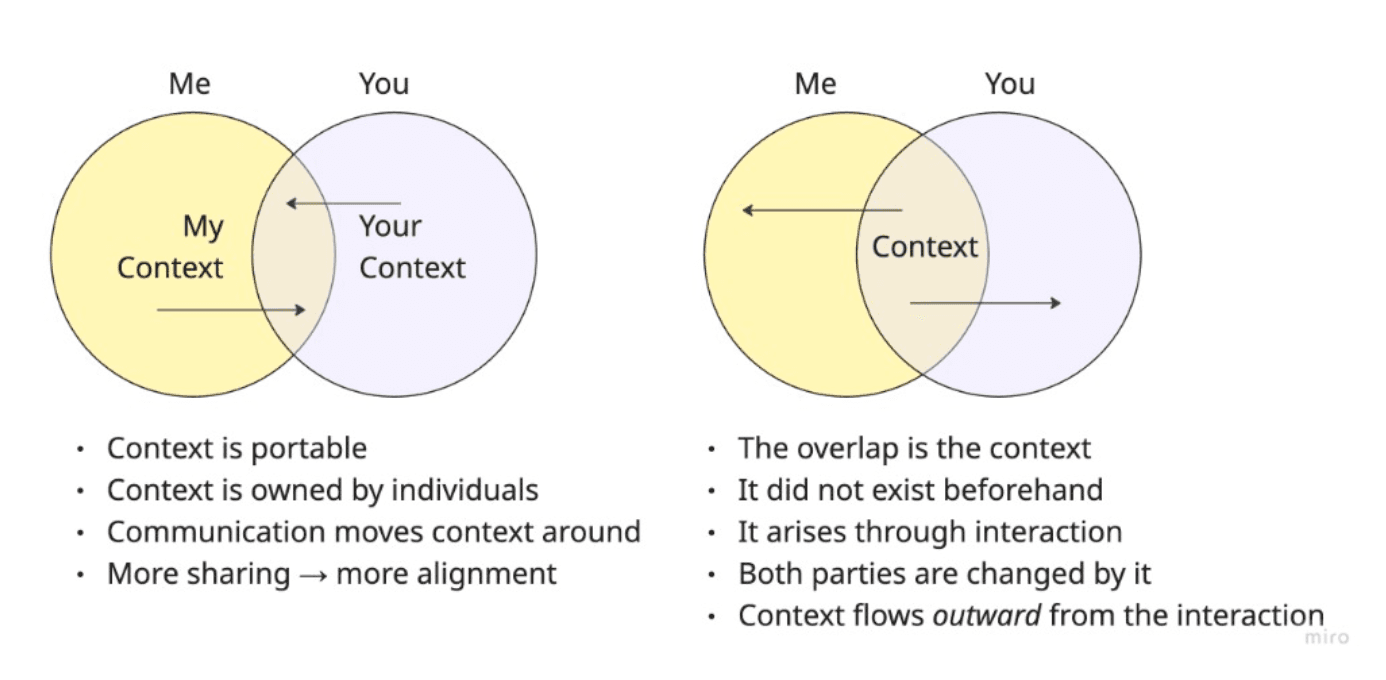 Figure 9: Two diagrams comparing portable context with interactiongenerated context