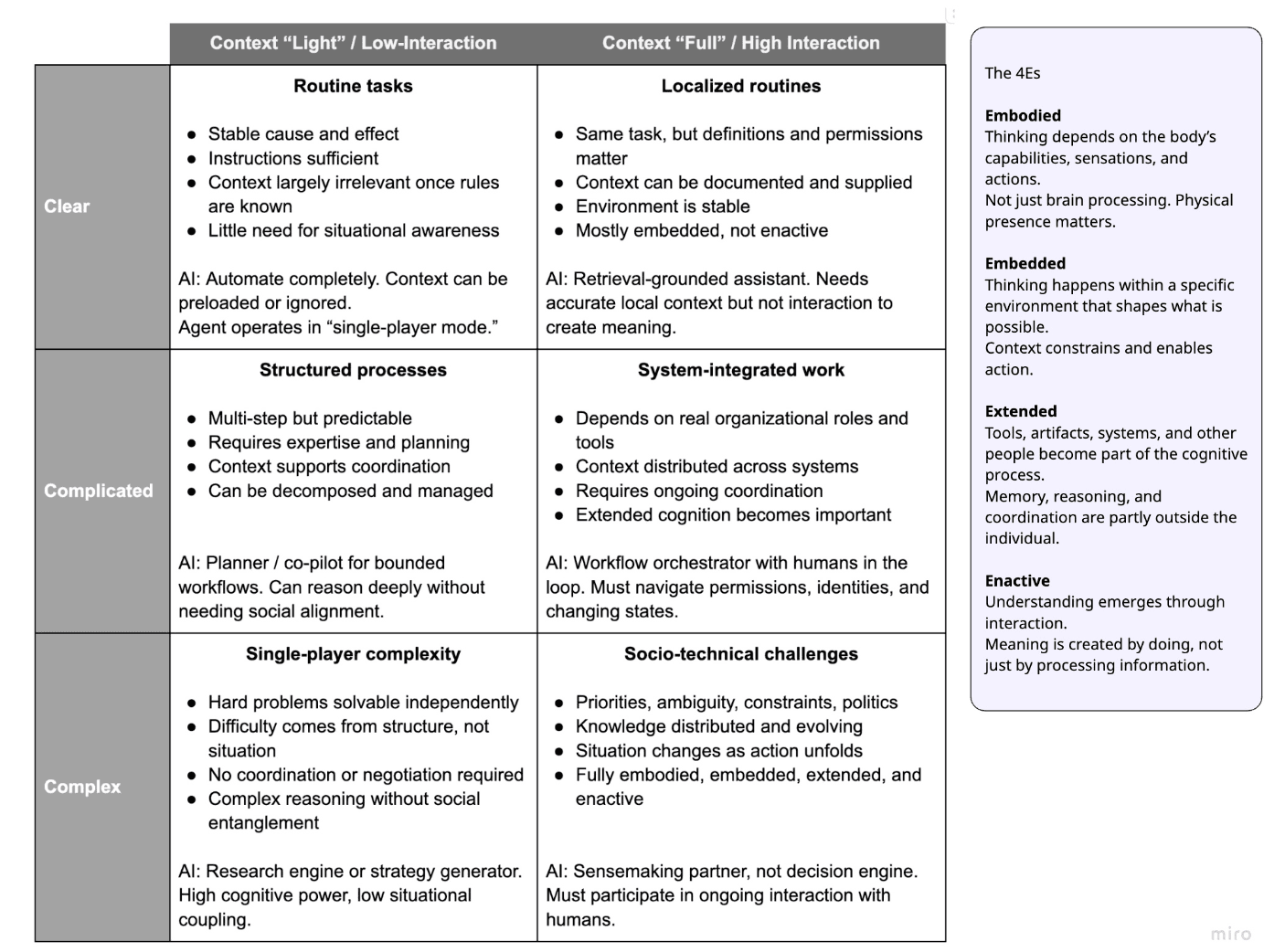 Figure 10: Matrix showing different approaches by setting, interaction level, and type of context