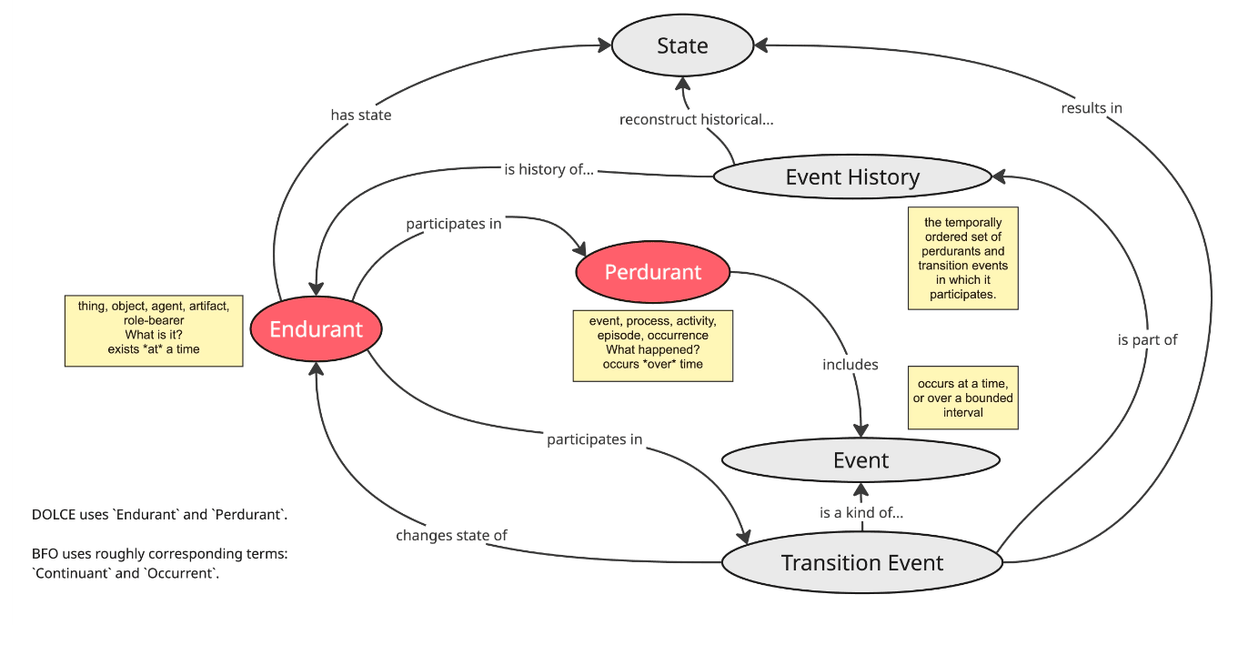 Figure 11: Endurant vs Perdurant diagram In simple settings, this diagram can look static. There is an endurant, a process, some events, and a state. But in complex settings, the important point is where context is actually emerging. It emerges through:
