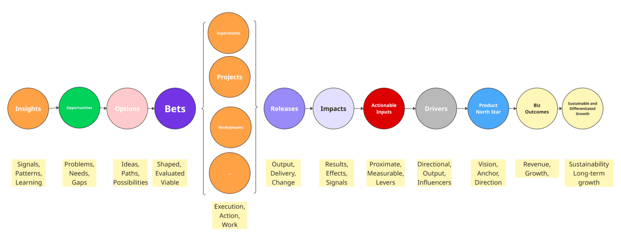 Figure 12: Loose, interlocking flow across bets, workstreams, releases, impacts, inputs, drivers, and outcomes There is a flow here, but it is better understood as a looseperdurantwith many variations than as one neat cascade. Framings like observe-orientdecide-act, learn-build-measure, or diverge-converge can help a little, but the more important question is how your system actually behaves in context. By contrast, things likebets,initiatives,epics, and similar wrappers often need much more flexibility in definition. You may still name them, because organizations need names, but treat them more likeperdurants: forms of unfolding activity, attention, coordination, and decision-making. Keep asking what is really happening over time, and keep coming back to the anchors that stay closest to reality. See Events, States, and Transitions,Practical Modeling Rule,Anchors, andEndurant Fidelity.