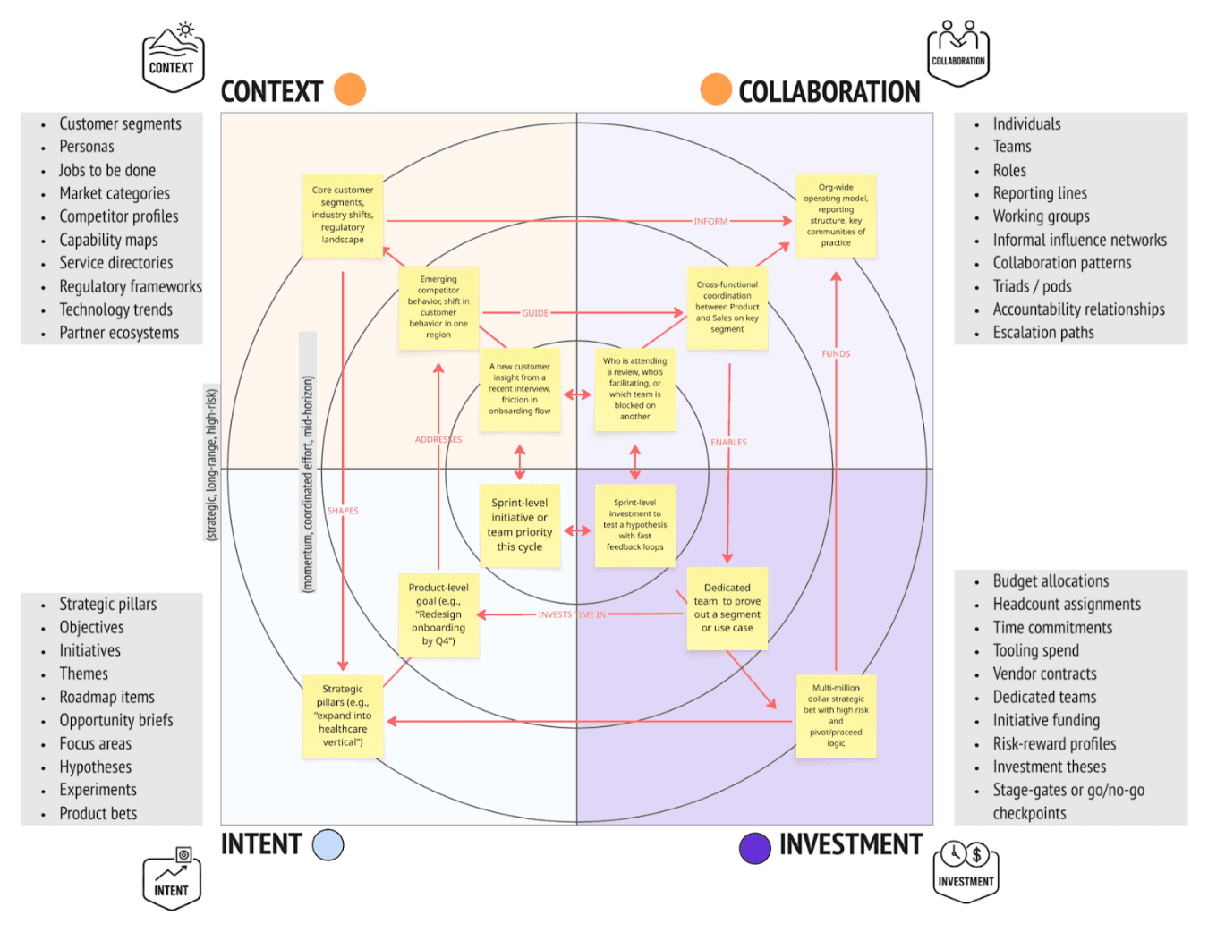 Example noun farming exercise — visual map of organizational nouns and their relationships