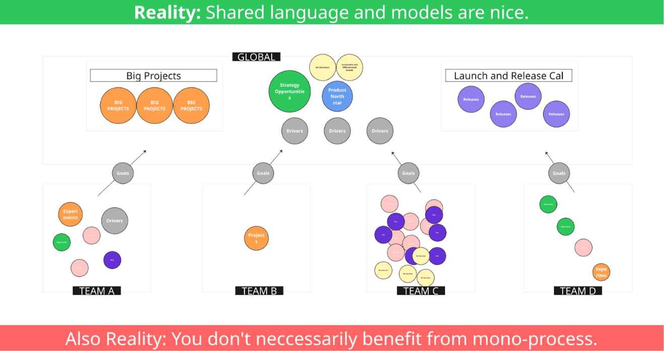 Lifecycle of Practices and Capabilities — from pilot candidates through hidden strengths, bright spots, manual wins, optimize, local maxima, to zombie practices